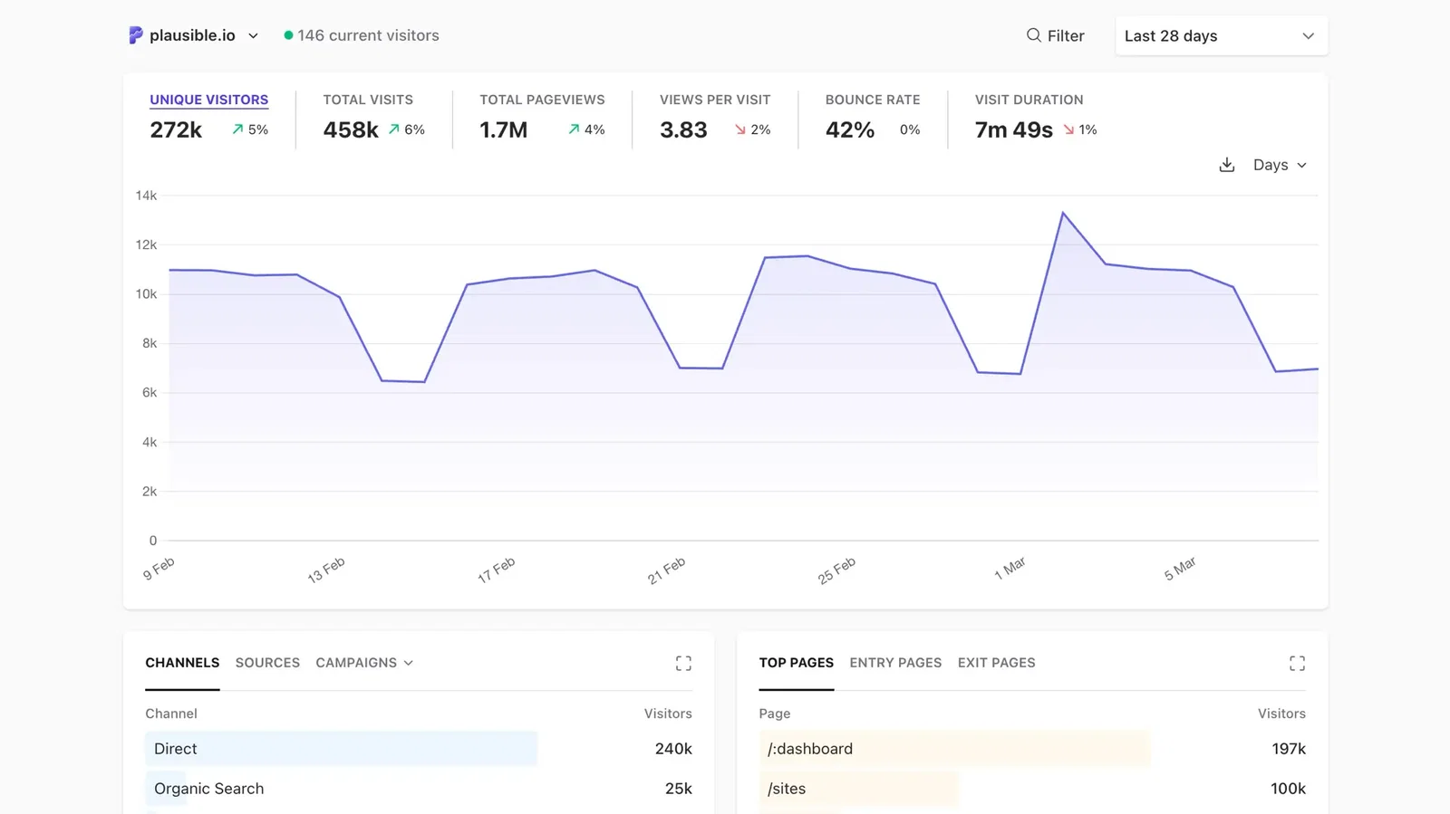 Top Graph