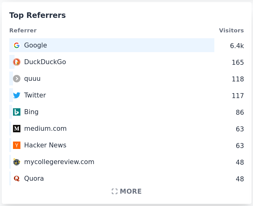 Top referrers in Plausible Analytics Top referrers in Plausible Analytics